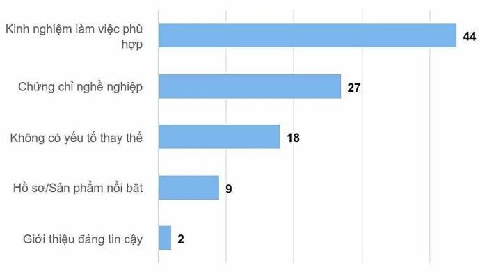 Điều gì thay thế bằng đại học danh tiếng trong mắt doanh nghiệp?