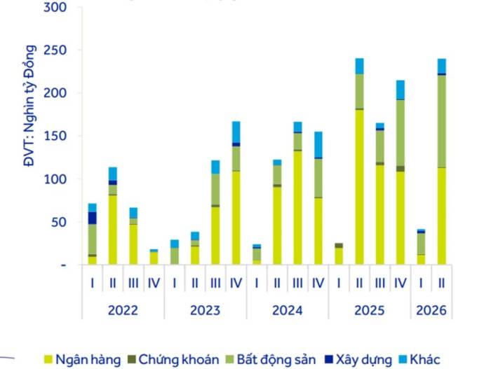 Lượng trái phiếu phát hành mới qua từng quý. Ảnh: ACBS