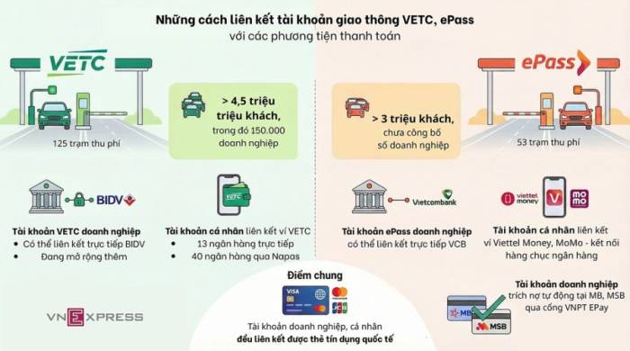 Những cách liên kết tài khoản giao thông với phương tiện thanh toán đến đầu năm 2026. Minh họa: Anh Tú