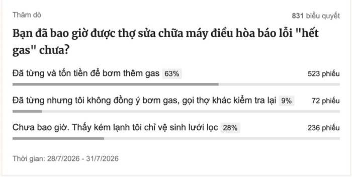 Khảo sát hơn 800 độc giả VnExpress cuối tháng 7, có 63% cho biết từng tốn tiền bơm thêm gas khi bảo dưỡng điều hòa.