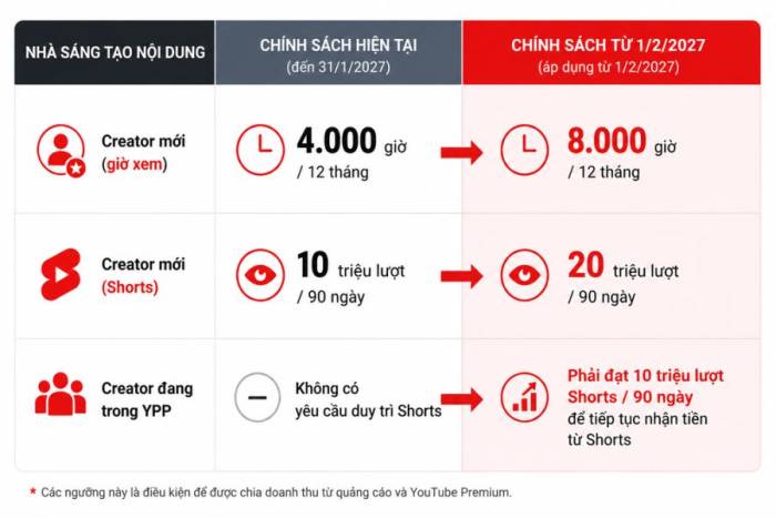 Một số thay đổi của YouTube về điều kiện kiếm tiền từ quảng cáo từ 1/2/2027. Đồ hoạ có sự hỗ trợ của AI