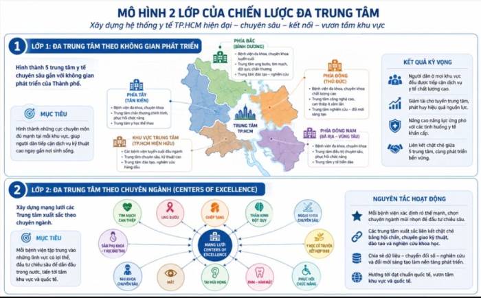 Mô hình hai lớp của chiến lược đa trung tâm ở TP HCM. Ảnh: Sở Y tế TP HCM