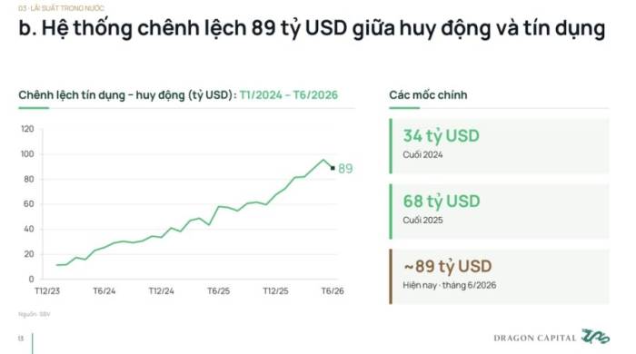 Dragon Capital phân tích chênh lệch tín dụng - huy động. Nguồn: Dragon Capital