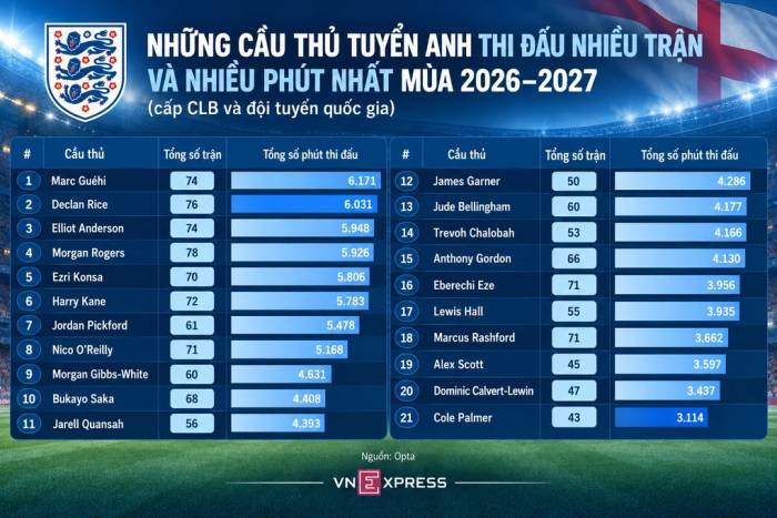 Quản lý tải - lý do Rice và Palmer rút khỏi tuyển Anh là gì - 1