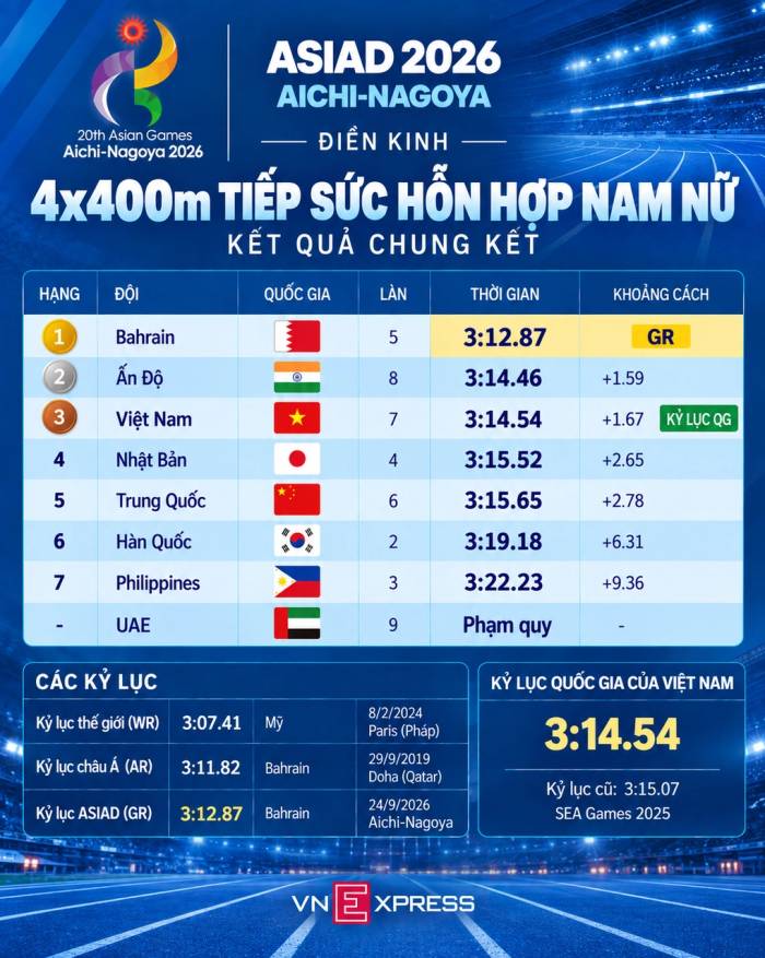 Kết quả chạy tiếp sức 4x400m hỗn hợp nam nữ ASIAD 2026. Đồ họa: Hiếu Lương (AI hỗ trợ)