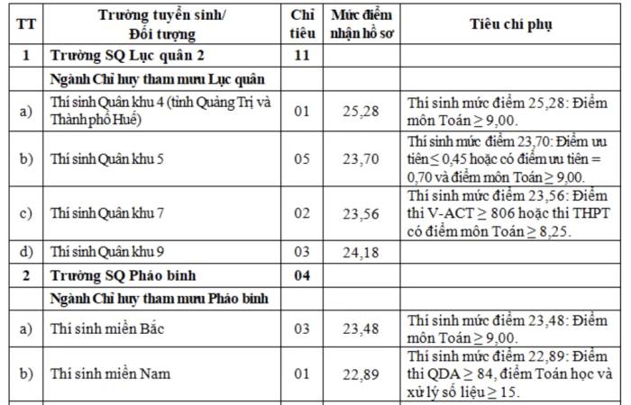 7 trường quân đội tuyển bổ sung hệ quân sự
