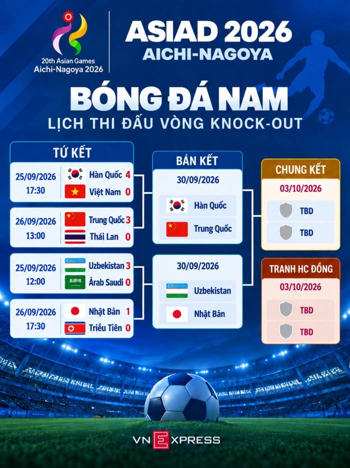 Lịch thi đấu và kết quả vòng knock-out bóng đá nam ASIAD 2026. Đồ họa: Hiếu Lương (AI hỗ trợ)