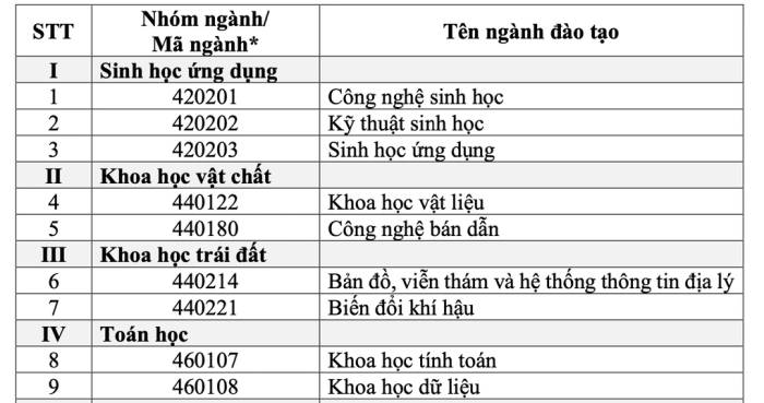 91 ngành được cấp học bổng 3,7-8,4 triệu đồng/tháng - 3