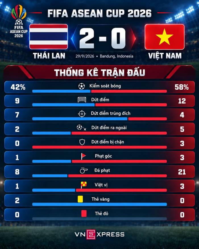 HLV Kim: Tôi xấu hổ vì Việt Nam không ghi bàn trước Thái Lan - 1