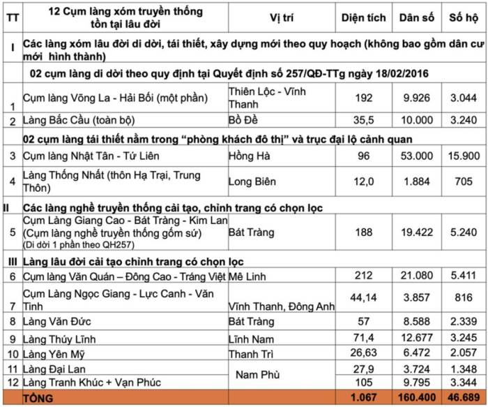 Các làng lâu đời, làng nghề, làng nghề truyền thống trong phạm vi lập điều chỉnh quy hoạch. Nguồn: UBND TP Hà Nội