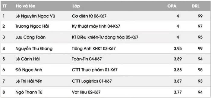 Ba sinh viên Bách khoa Hà Nội tốt nghiệp với điểm tuyệt đối 4.0