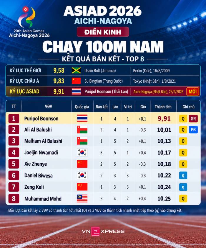 Top 8 VĐV dẫn đầu bán kết để vào chung kết chạy 100m nam ASIAD 2026. Đồ họa: Hiếu Lương (AI hỗ trợ)