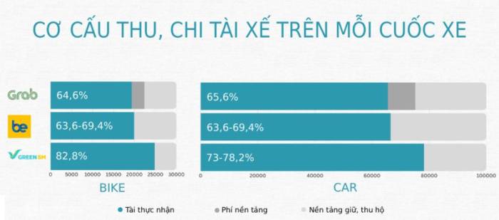 Thực nhận của tài xế ước tính trên chuyến xe ôm giả định 30.000 đồng và ôtô 100.000 đồng (dịch vụ phổ thông). Với GreenSM, tỷ lệ chỉ tính trên tài xế platform để đồng nhất với mô hình Grab và Be. Đồ họa: Thủy Trương