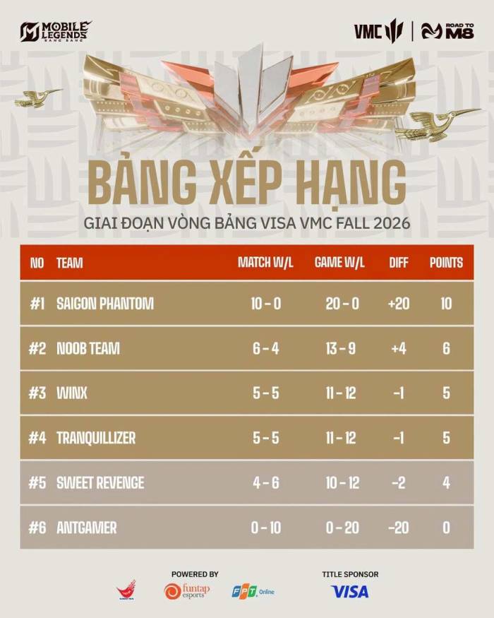 Bảng xếp hạng giai đoạn vòng bảng Visa VMC Fall 2026. Ảnh: Vietnam MLBB Championship