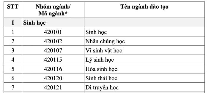 91 ngành được cấp học bổng 3,7-8,4 triệu đồng/tháng