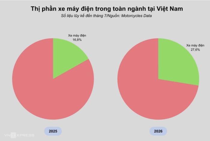 Tiêu thụ xe máy điện tiếp tục tăng tại Việt Nam