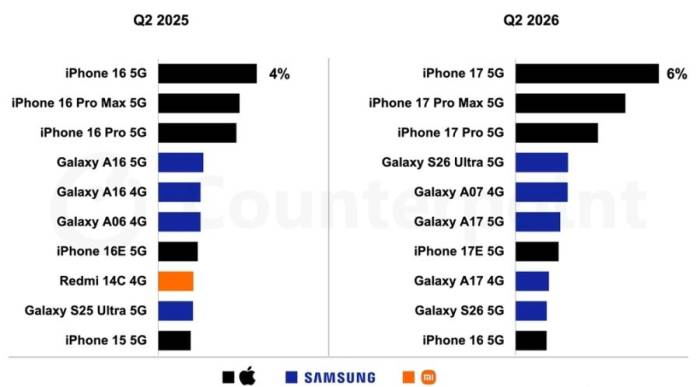 Bảng xếp hạng 10 smartphone bán chạy nhất toàn cầu quý II/2026 và quý II/2025. Nguồn: Counterpoint