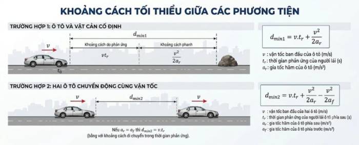 Hình 1: Hai trường hợp tính khoảng cách an toàn tối thiểu. Đồ họa: Trần Thu Thủy
