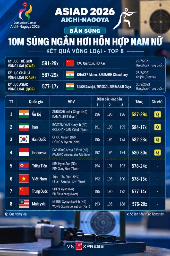 Kết quả vòng loại 10m súng ngắn hơi hỗn hợp nam nữ ASIAD 2026. Đồ họa: Hiếu Lương (AI hỗ trợ)