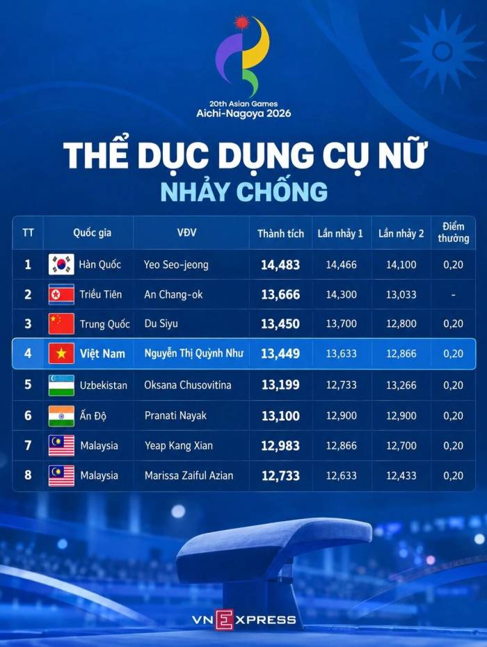 Số điểm của 8 VĐV dự chung kết nhảy chống nữ tại ASIAD 2026. Đồ họa: Xuân Bình (AI hỗ trợ)