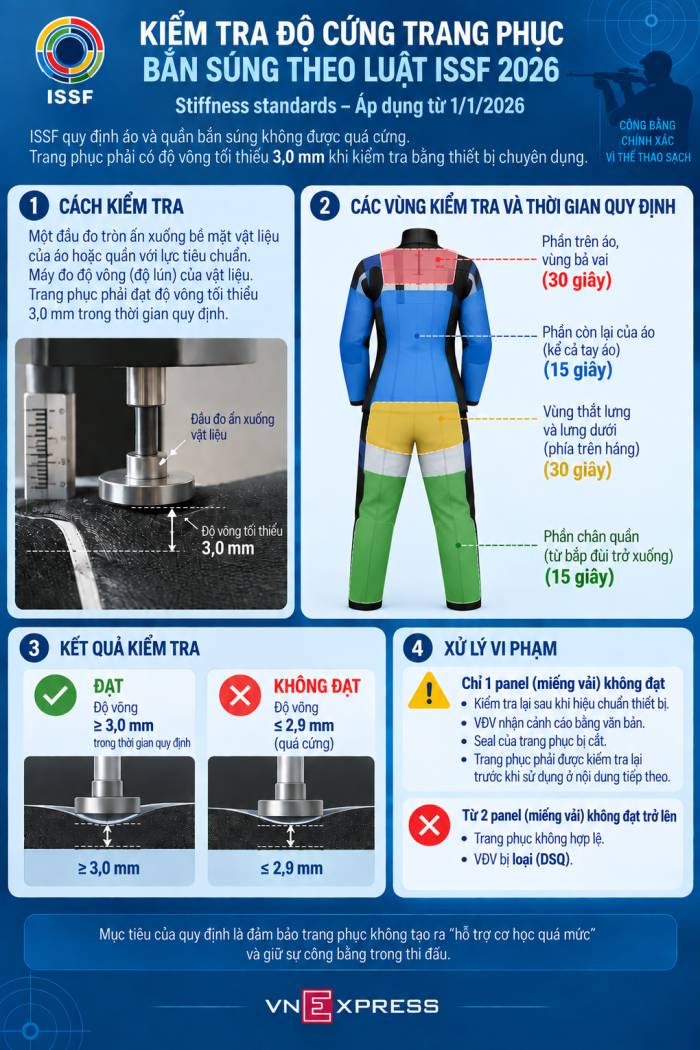 Quy định kiểm tra trang phục thi đấu súng trường của Liên đoàn bắn súng thế giới ISSF. Đồ họa: Hiếu Lương (AI hỗ trợ)