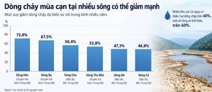 Nguy cơ thiếu hụt dòng chảy do El Nino. Đồ họa: Gia Chính (AI hỗ trợ)