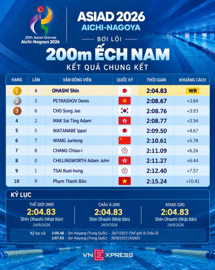 Kết quả chung kết 200m ếch nam ASIAD 2026. Đồ họa: Hiếu Lương (AI hỗ trợ)