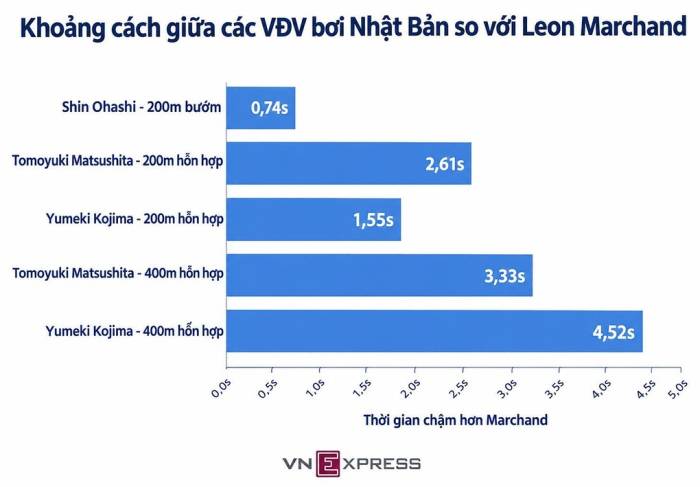 Khoảng cách giữa các VĐV bơi Nhật Bản và Leon Marchand. Ảnh: Vy Anh (AI hỗ trợ)