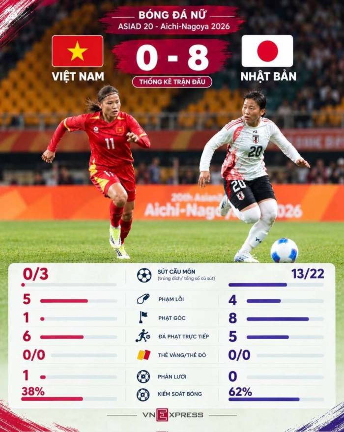 Thống kê trận Việt Nam thua Nhật Bản 0-8 ở lượt hai bảng A bóng đá nữ ASIAD 2026.