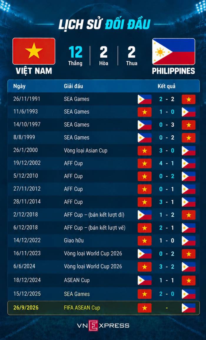 Việt Nam - Philippines: Đi tìm sự khẳng định ở FIFA ASEAN Cup - 3