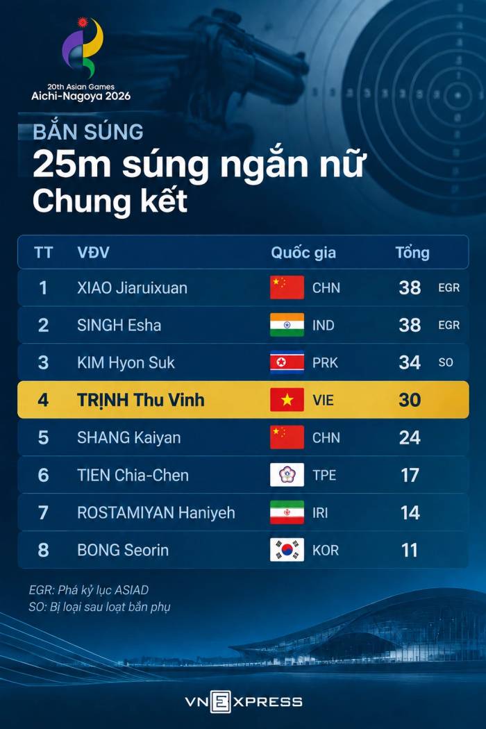 Kết quả chung kết 25m súng ngắn nữ ASIAD 2026. Đồ họa: Hiếu Lương (AI hỗ trợ)