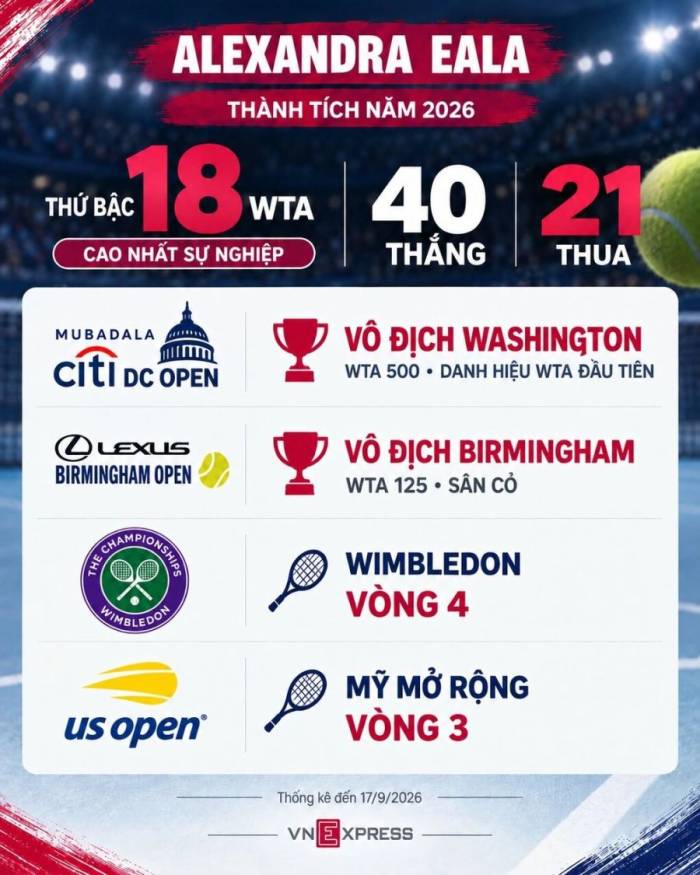 Thành tích nổi bật của Eala năm 2026.
