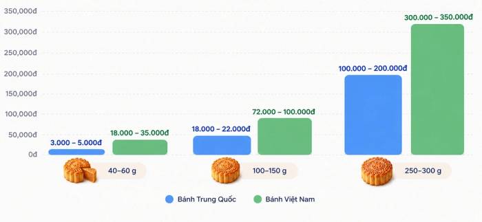 So sánh giá bán bánh Trung thu Trung Quốc và Việt Nam theo trọng lượng, phân khúc. Đồ họa sử dụng AI
