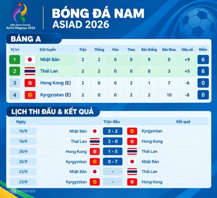 Lịch đấu, kết quả và thứ bậc bảng A bóng đá nam ASIAD 2026 sau lượt trận thứ hai ngày 20/9/2026. Ảnh: Hiếu Lương (AI hỗ trợ)
