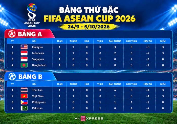 Bảng thứ bậc hạng Nhất FIFA ASEAN Cup 2026 sau lượt trận đầu tiên. Đồ họa: Hiếu Lương (AI hỗ trợ)