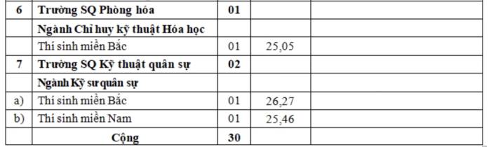 7 trường quân đội tuyển bổ sung hệ quân sự - 2