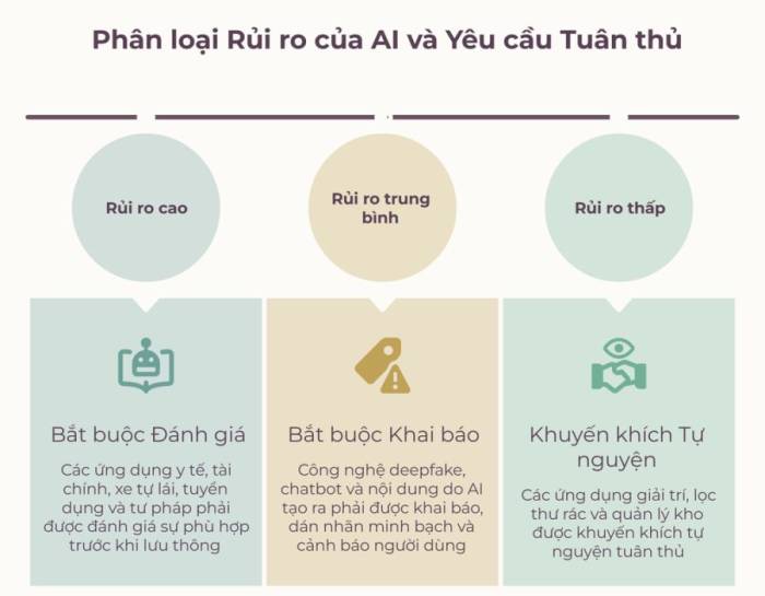 Ba cấp độ rủi ro trong sử dụng AI được quy định. Đồ họa: Lê Tân