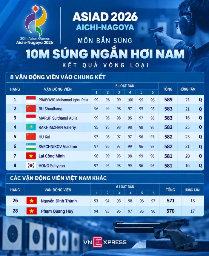 Kết quả vòng loại 10m súng ngắn hơi nam ASIAD 2026. Đồ họa: Hiếu Lương (AI hỗ trợ)