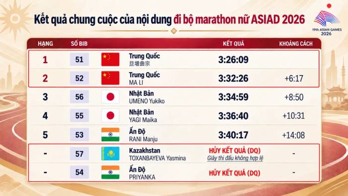 VĐV đi bộ Trung Quốc được đôn lên nhận HC vàng vì đối thủ đi sai giày - 1