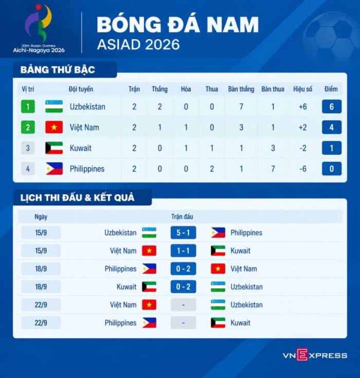 Bảng C bóng đá nam ASIAD 2026, sau hai lượt trận. Đồ họa: Hiếu Lương (AI hỗ trợ)