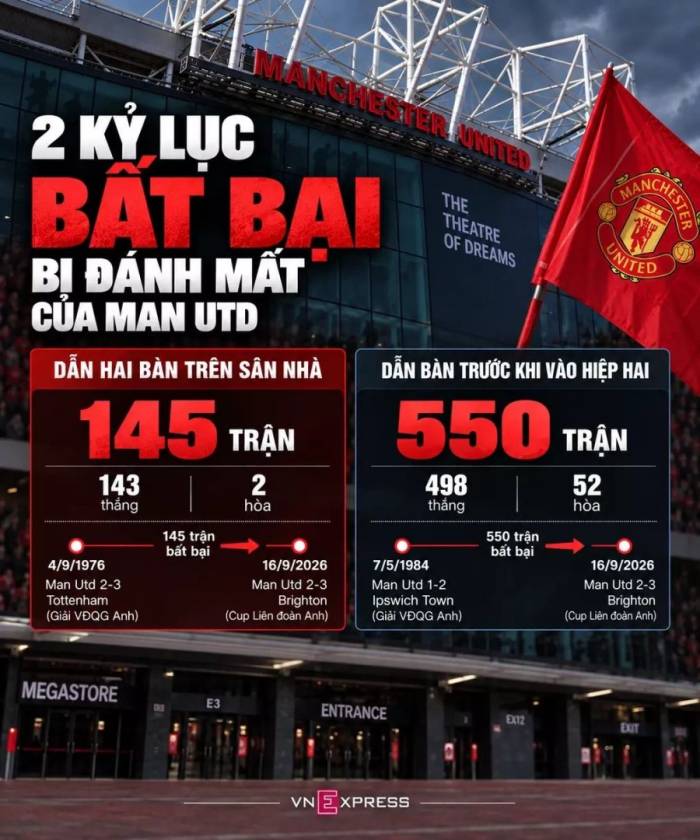 Carrick: Trận thua Brighton thật không thể chấp nhận - 2