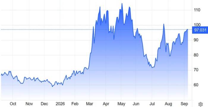 Diễn biến giá dầu Brent trong một năm qua. Đồ thị: Trading Economics