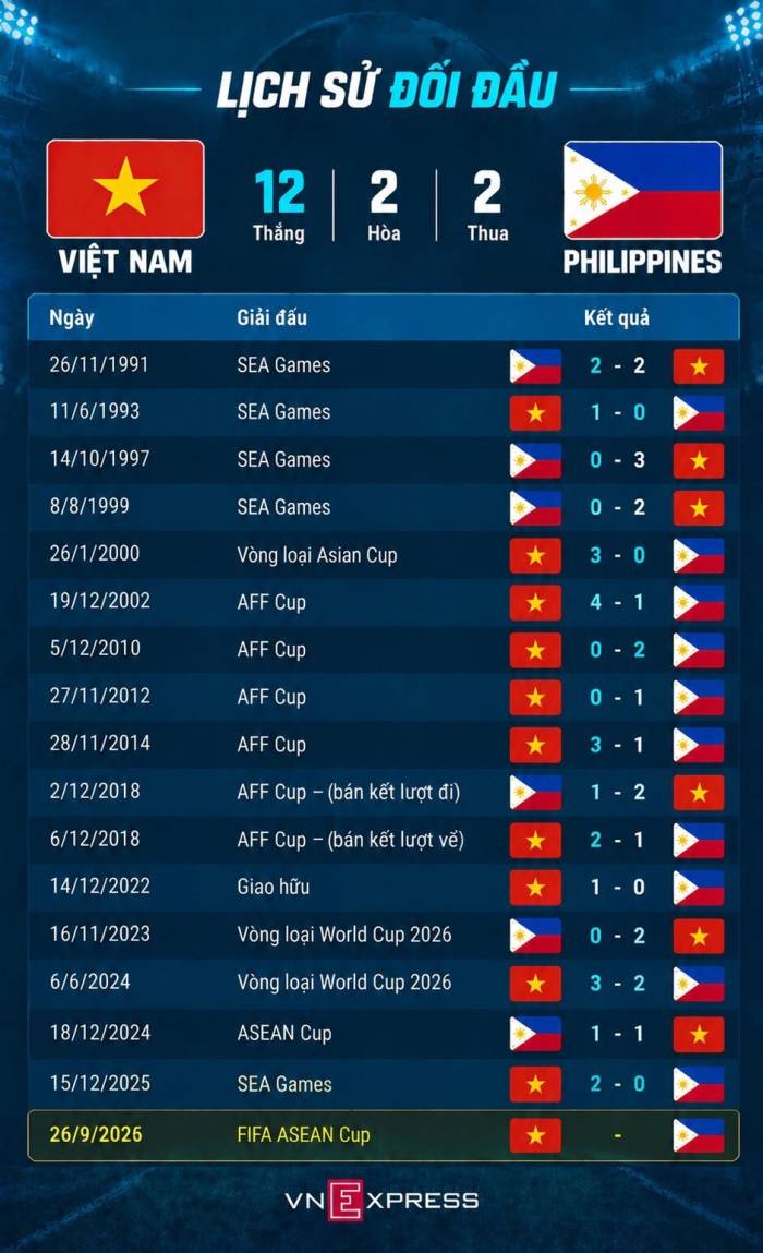 Việt Nam - Philippines: Phép thử cho diện mạo mới của nhà vô địch