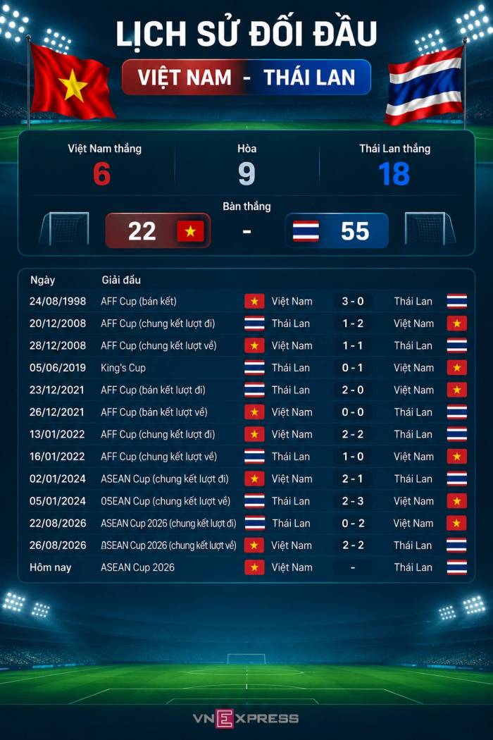 Việt Nam - Thái Lan: Trận chiến thực sự ở FIFA ASEAN Cup - 2