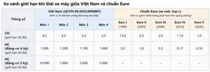 So sánh tiêu chuẩn khí thải xe máy tại Việt Nam và Euro. Đồ họa: Hồ Tân