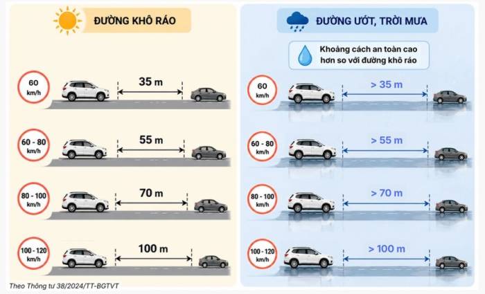 Quy định về khoảng cách an toàn theo tốc độ. Đồ họa: Hồ Tân