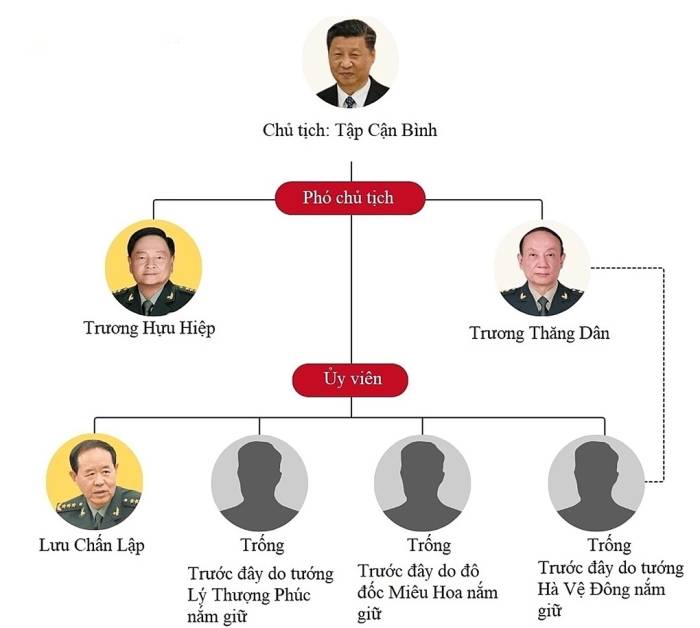 Cơ cấu Quân ủy Trung ương Trung Quốc. Đồ họa: CNA