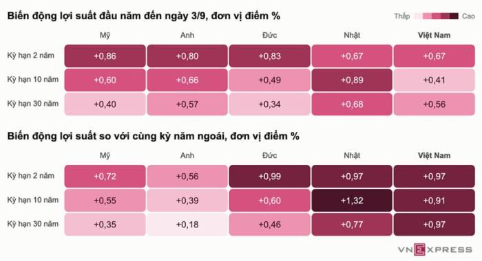 Biến động lợi suất trái phiếu chính phủ các nước, dữ liệu do S&I Ratings cung cấp. Đồ họa: Phương Đông