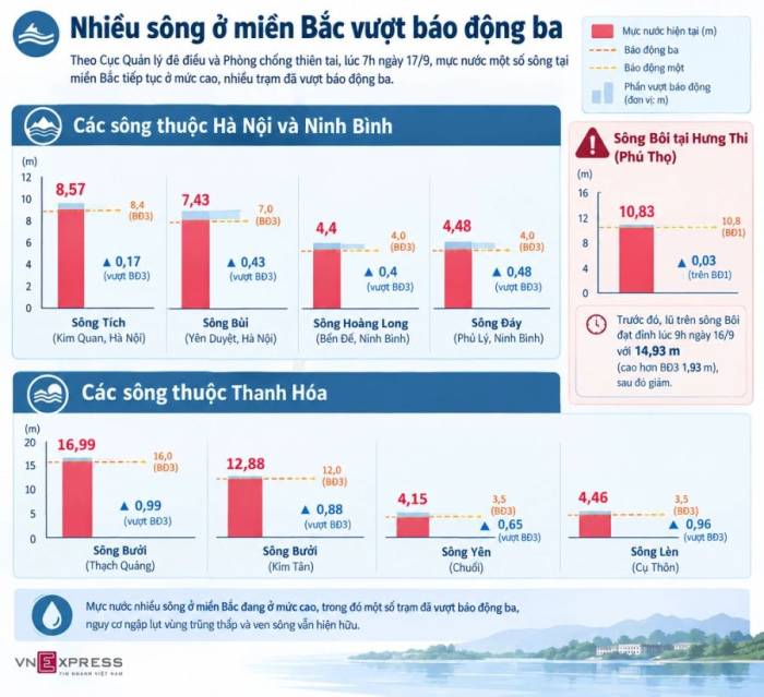Nước lũ nhiều sông vượt báo động ba. Đồ họa: Gia Chính (AI hỗ trợ)