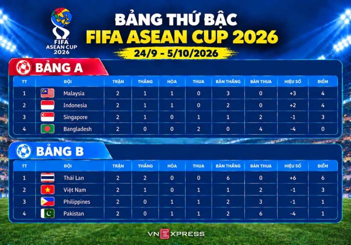 Bảng thứ bậc hạng Nhất FIFA ASEAN Cup 2026 sau lượt trận hai. Đồ họa: Hiếu Lương (AI hỗ trợ)
